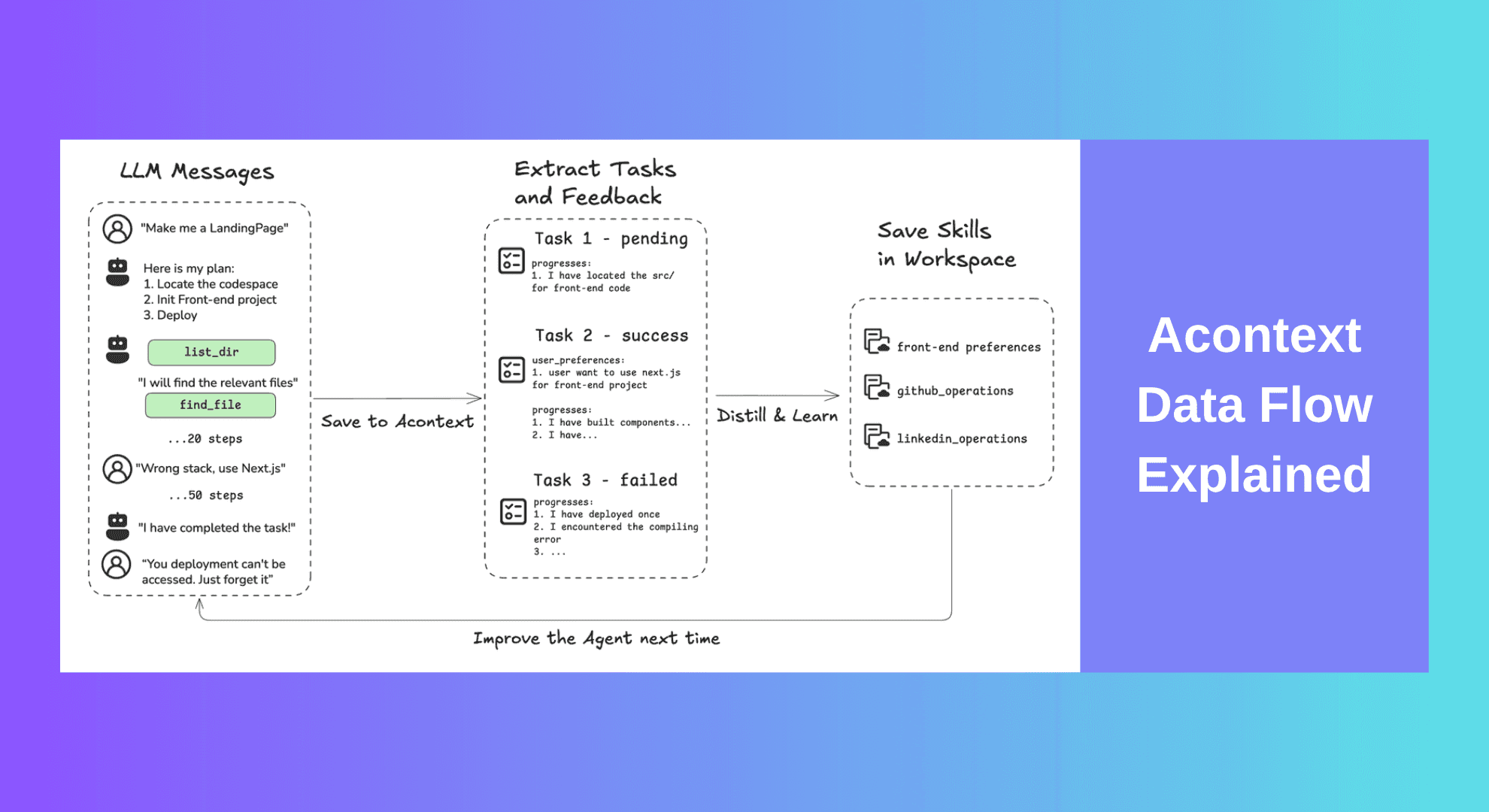 Inside Acontext: How AI Agents Learn from Experience